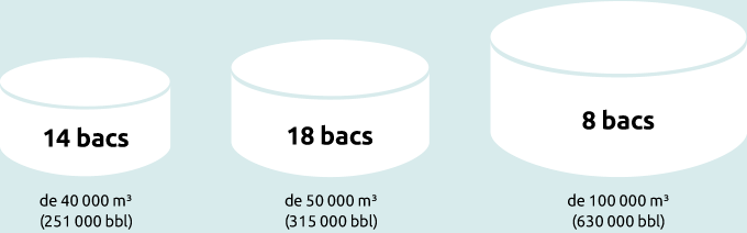 Capacités des 40 bacs de SPSE