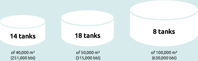 Capacity of SPSE’s 40 storage tanks